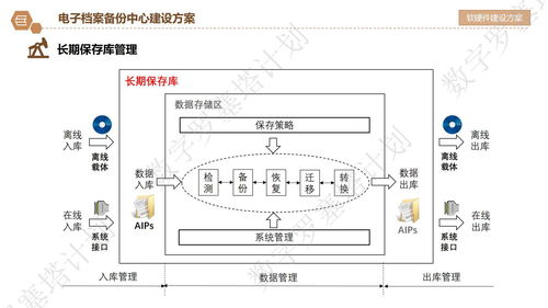 長三角檔案數字資源長期保存與數據安全治理專題培訓詳細議程