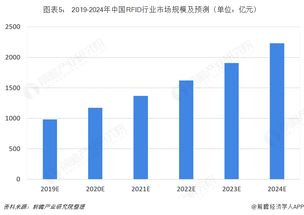 2018年RFID行業(yè)市場(chǎng)現(xiàn)狀與發(fā)展趨勢(shì) 醫(yī)療改革、食品安全引領(lǐng)應(yīng)用新風(fēng)口，軟件開發(fā)與代理迎來新機(jī)遇