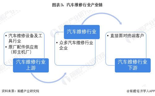 預(yù)見2023 中國汽車維修行業(yè)全景圖譜——市場(chǎng)規(guī)模、競爭格局與軟件開發(fā)及代理前景分析